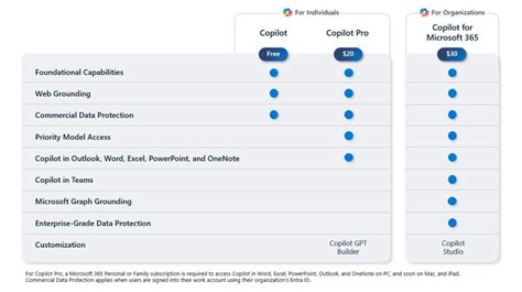 Microsoft Copilot for Microsoft 365—Features and Plans.